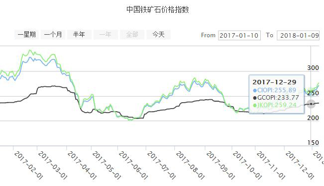 铁矿石价格指数