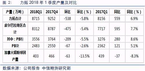 力拓2018年1季度产量