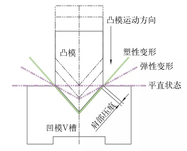 钣金折弯过程