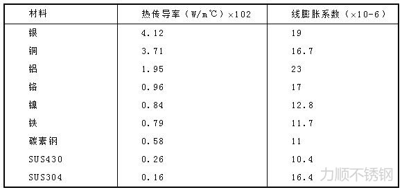 表1  各种材料在常温下的热传导和线膨胀系数