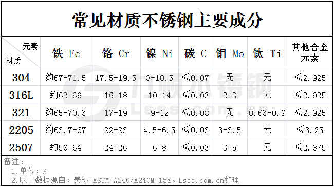 不锈钢主要成分元素对照表