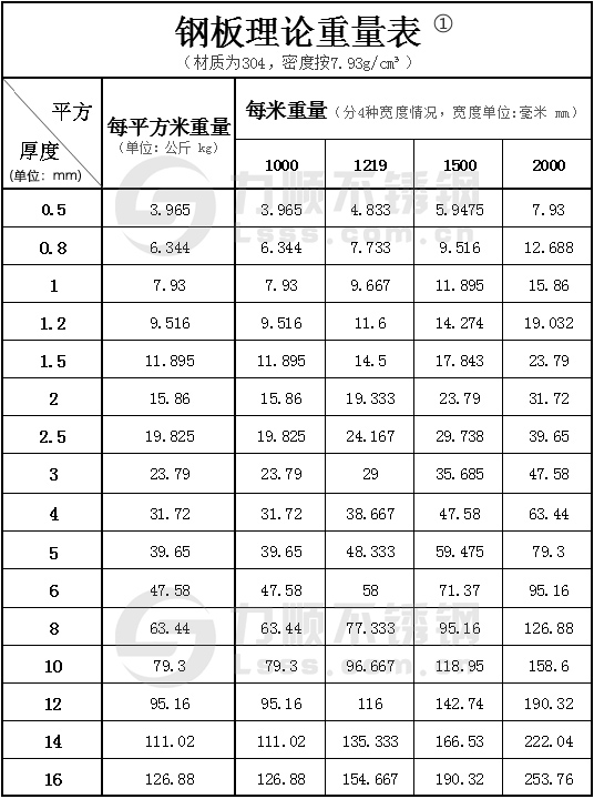 304钢板理论重量表